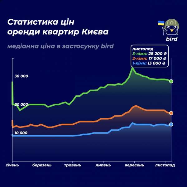 Ціни відкотились. Оренда житла в Києві подешевшала на 10%