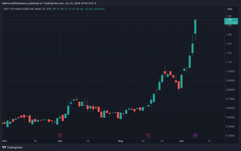 DeFi Technologies делает биткоин основой казначейского резерва