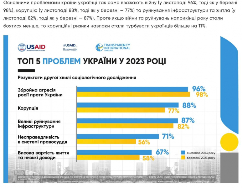 Досить все списувати на корупцію. Це не єдина проблема в Україні