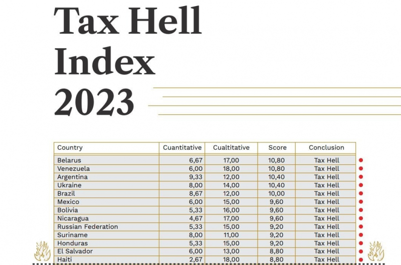 Україна потрапила до п’ятірки країн з пекельними податковими системами