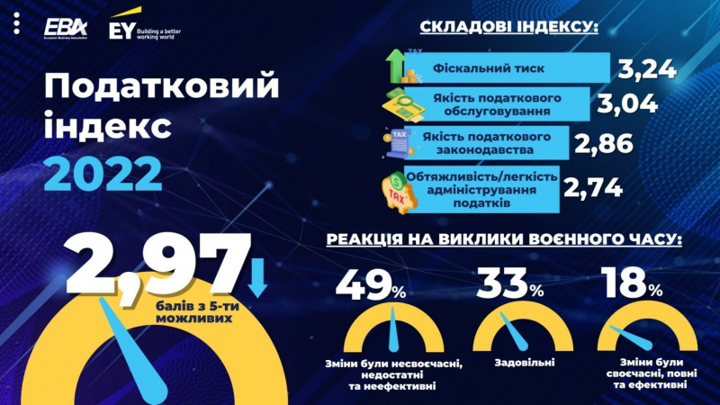 В Україні «податкове пекло». Що відомо про антирейтинг, який збудив соцмережі і зачепив Гетманцева